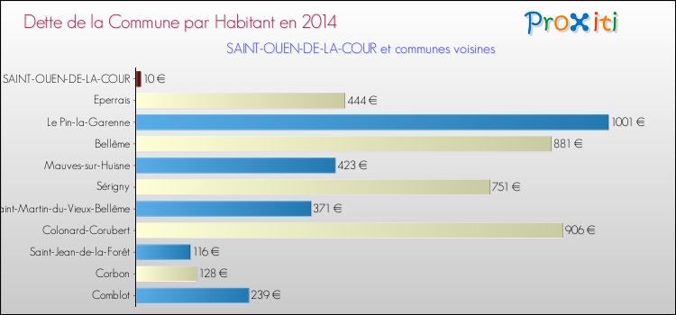 Dette par habitant de la commune en 2014 pour SAINT-OUEN-DE-LA-COUR et les communes proches Comparaison de la dette par habitant de la commune en 2014 pour SAINT-OUEN-DE-LA-COUR et les communes voisines