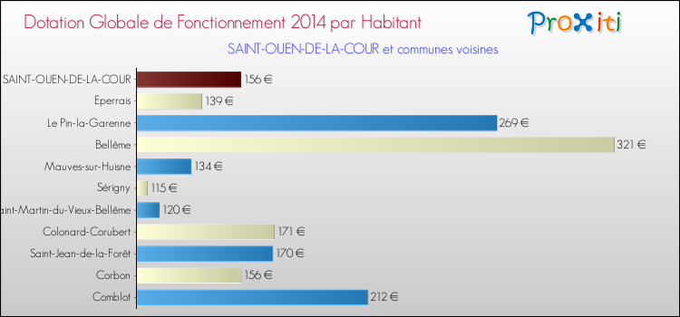 Montant des dotations globales de fonctionnement DGF par Habitant pour SAINT-OUEN-DE-LA-COUR et les communes proches en 2014. Comparaison des des dotations globales de fonctionnement DGF par habitant pour SAINT-OUEN-DE-LA-COUR et les communes voisines en 2014.