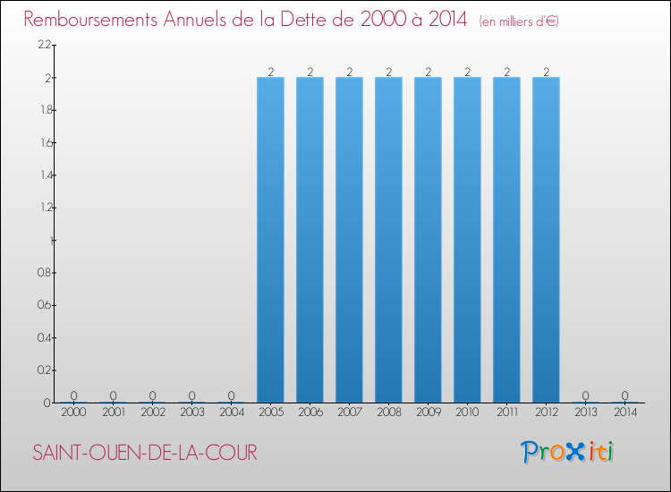 Evolution de l'annuité de la dette pour la commune de SAINT-OUEN-DE-LA-COUR de 2000 à 2014 Annuités de la dette pour SAINT-OUEN-DE-LA-COUR de 2000 à 2014