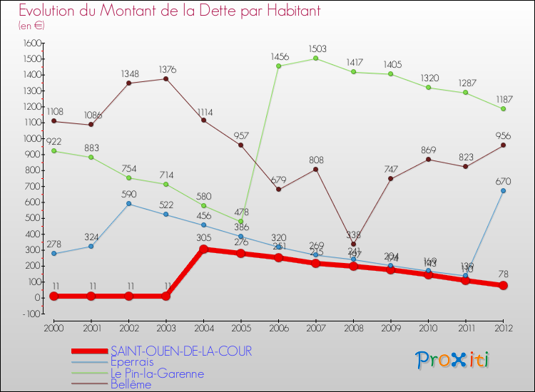 Evolution de la dette par habitant pour la commune de SAINT-OUEN-DE-LA-COUR et les communes proches de 2000 à 2012 Comparaison de la dette par habitant pour SAINT-OUEN-DE-LA-COUR et les communes voisines de 2000 à 2012