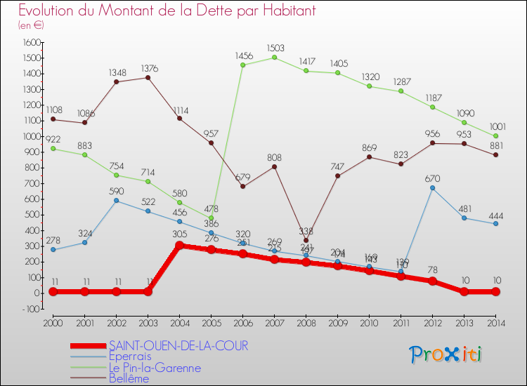 Evolution de la dette par habitant pour la commune de SAINT-OUEN-DE-LA-COUR et les communes proches de 2000 à 2014 Comparaison de la dette par habitant pour SAINT-OUEN-DE-LA-COUR et les communes voisines de 2000 à 2014