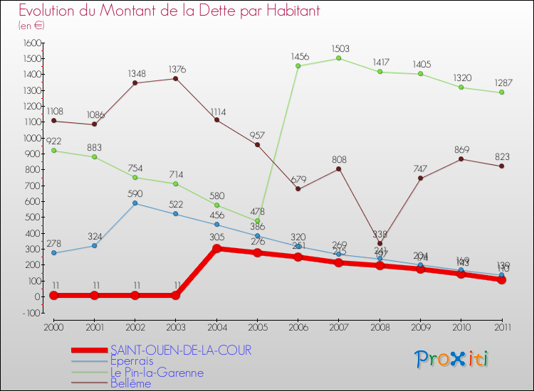 Evolution de la dette par habitant pour la commune de SAINT-OUEN-DE-LA-COUR et les communes proches Comparaison de la dette par habitant pour SAINT-OUEN-DE-LA-COUR et les communes voisines