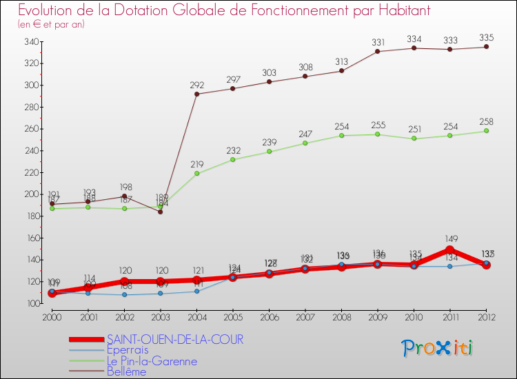 Evolution et montant de la dotation globale de fonctionnement par Habitant pour SAINT-OUEN-DE-LA-COUR et les communes proches Comparaison des dotations globales de fonctionnement par habitant pour SAINT-OUEN-DE-LA-COUR et les communes voisines