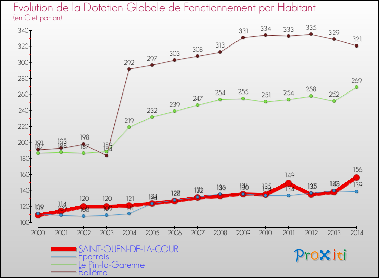 Evolution et montant de la dotation globale de fonctionnement par Habitant pour SAINT-OUEN-DE-LA-COUR et les communes proches de 2000 à 2014. Comparaison des dotations globales de fonctionnement par habitant pour SAINT-OUEN-DE-LA-COUR et les communes voisines de 2000 à 2014.