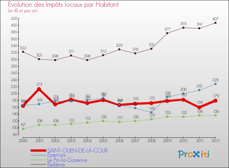 Evolution et montant des impôts locaux par Habitant pour SAINT-OUEN-DE-LA-COUR et les communes proches Comparaison des impôts locaux par habitant pour SAINT-OUEN-DE-LA-COUR et les communes voisines