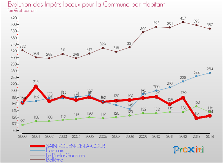Evolution et montant des impôts locaux par Habitant pour SAINT-OUEN-DE-LA-COUR et les communes proches de 2000 à 2014 Comparaison des impôts locaux par habitant pour SAINT-OUEN-DE-LA-COUR et les communes voisines de 2000 à 2014