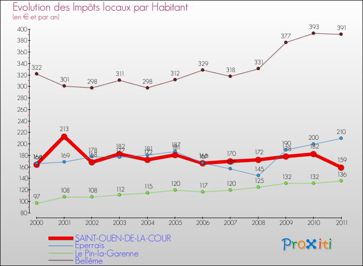 Evolution et montant des impôts locaux par Habitant pour SAINT-OUEN-DE-LA-COUR et les communes proches Comparaison des impôts locaux par habitant pour SAINT-OUEN-DE-LA-COUR et les communes voisines