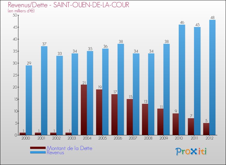 Evolution comparée de la dette et des revenus pour la commune de SAINT-OUEN-DE-LA-COUR de 2000 à 2012 Comparaison de la dette et des revenus pour SAINT-OUEN-DE-LA-COUR de 2000 à 2012