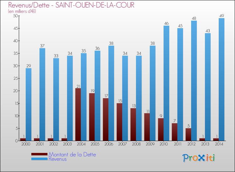 Evolution comparée de la dette et des revenus pour la commune de SAINT-OUEN-DE-LA-COUR de 2000 à 2014 Comparaison de la dette et des revenus pour SAINT-OUEN-DE-LA-COUR de 2000 à 2014