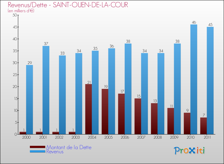 Evolution comparée de la dette et des revenus pour la commune de SAINT-OUEN-DE-LA-COUR de 2000 à 2011 Comparaison de la dette et des revenus pour SAINT-OUEN-DE-LA-COUR de 2000 à 2011