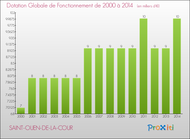 Evolution du montant de la Dotation Globale de Fonctionnement pour la commune de SAINT-OUEN-DE-LA-COUR de 2000 à 2014 Evolution du montant de la Dotation Globale de Fonctionnement pour SAINT-OUEN-DE-LA-COUR de 2000 à 2014