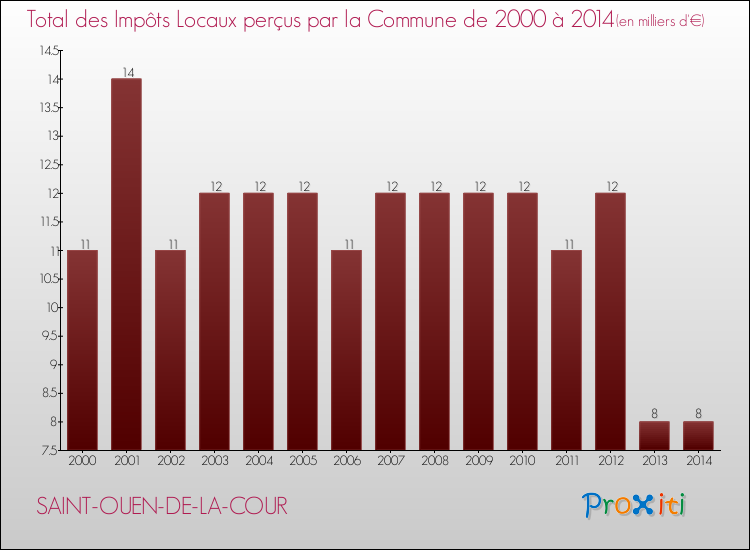 Evolution des Impôts Locaux pour la commune de SAINT-OUEN-DE-LA-COUR de 2000 à 2014 Evolution des Impôts Locaux pour SAINT-OUEN-DE-LA-COUR de 2000 à 2014