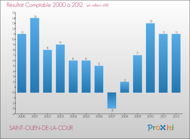 Evolution du résultat comptable pour la commune de SAINT-OUEN-DE-LA-COUR de 2000 à 2012 Evolution du résultat comptable pour SAINT-OUEN-DE-LA-COUR de 2000 à 2012