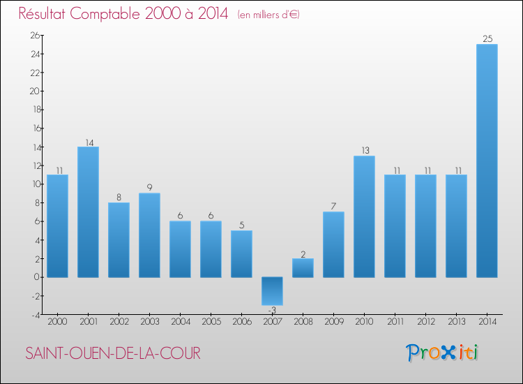 Evolution du résultat comptable pour la commune de SAINT-OUEN-DE-LA-COUR de 2000 à 2014 Evolution du résultat comptable pour SAINT-OUEN-DE-LA-COUR de 2000 à 2014