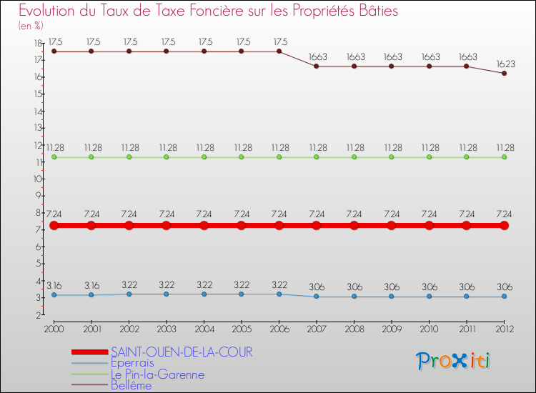 Evolution du taux de la taxe foncière sur le bati pour SAINT-OUEN-DE-LA-COUR et les communes proches de 2000 à 2012 Comparaison des taux de taxe foncière sur le bati pour SAINT-OUEN-DE-LA-COUR et les communes voisines de 2000 à 2012