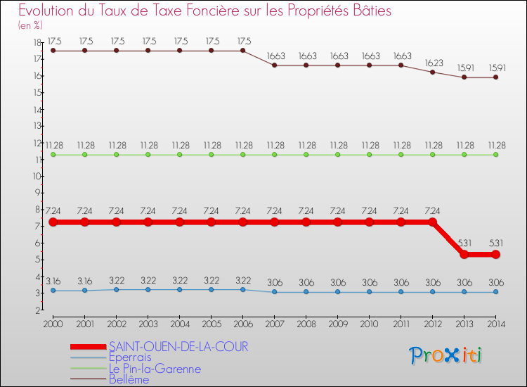 Evolution du taux de la taxe foncière sur le bati pour SAINT-OUEN-DE-LA-COUR et les communes proches de 2000 à 2014 Comparaison des taux de taxe foncière sur le bati pour SAINT-OUEN-DE-LA-COUR et les communes voisines de 2000 à 2014