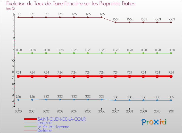 Evolution du taux de la taxe foncière sur le bati pour SAINT-OUEN-DE-LA-COUR et les communes proches Comparaison des taux de taxe foncière sur le bati pour SAINT-OUEN-DE-LA-COUR et les communes voisines
