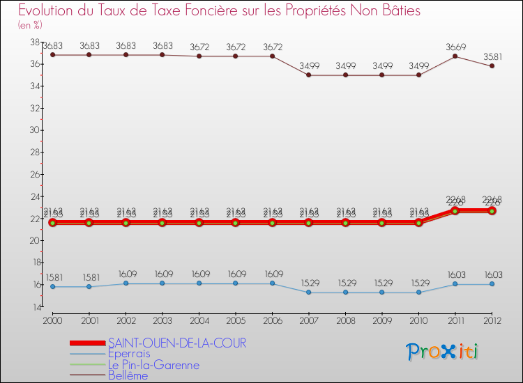 Evolution du taux de la taxe foncière sur les immeubles et terrains non batis pour SAINT-OUEN-DE-LA-COUR et les communes proches de 2000 à 2012 Comparaison des taux de la taxe foncière sur les immeubles et terrains non batis pour SAINT-OUEN-DE-LA-COUR et les communes voisines de 2000 à 2012