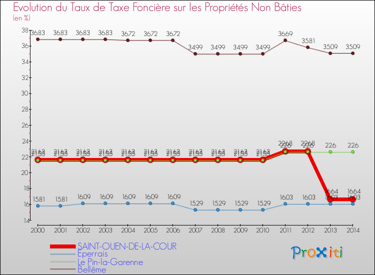 Evolution du taux de la taxe foncière sur les immeubles et terrains non batis pour SAINT-OUEN-DE-LA-COUR et les communes proches de 2000 à 2014 Comparaison des taux de la taxe foncière sur les immeubles et terrains non batis pour SAINT-OUEN-DE-LA-COUR et les communes voisines de 2000 à 2014