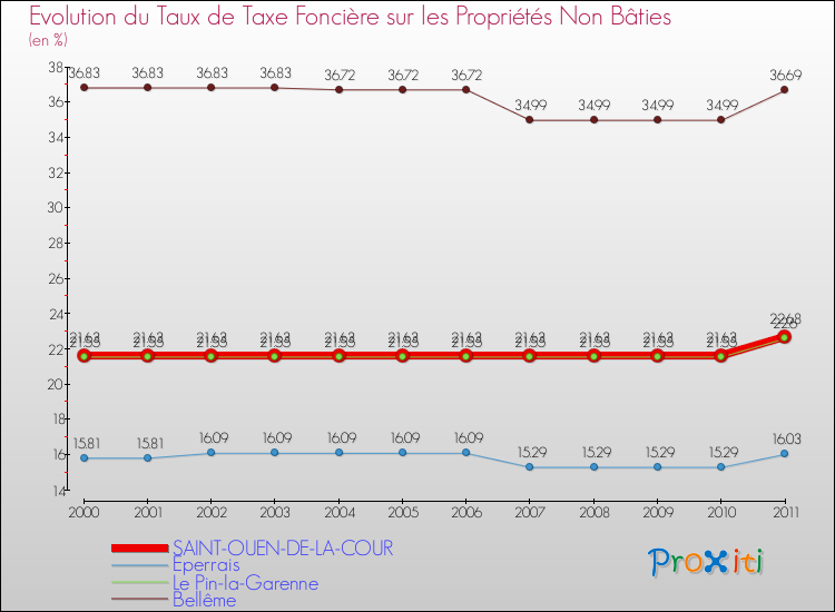Evolution du taux de la taxe foncière sur les immeubles et terrains non batis pour SAINT-OUEN-DE-LA-COUR et les communes proches Comparaison des taux de la taxe foncière sur les immeubles et terrains non batis pour SAINT-OUEN-DE-LA-COUR et les communes voisines