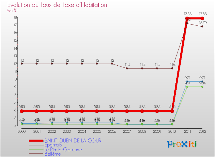 Evolution du taux de la taxe d'habitation pour SAINT-OUEN-DE-LA-COUR et les communes proches Comparaison des taux de la taxe d'habitation pour SAINT-OUEN-DE-LA-COUR et les communes voisines