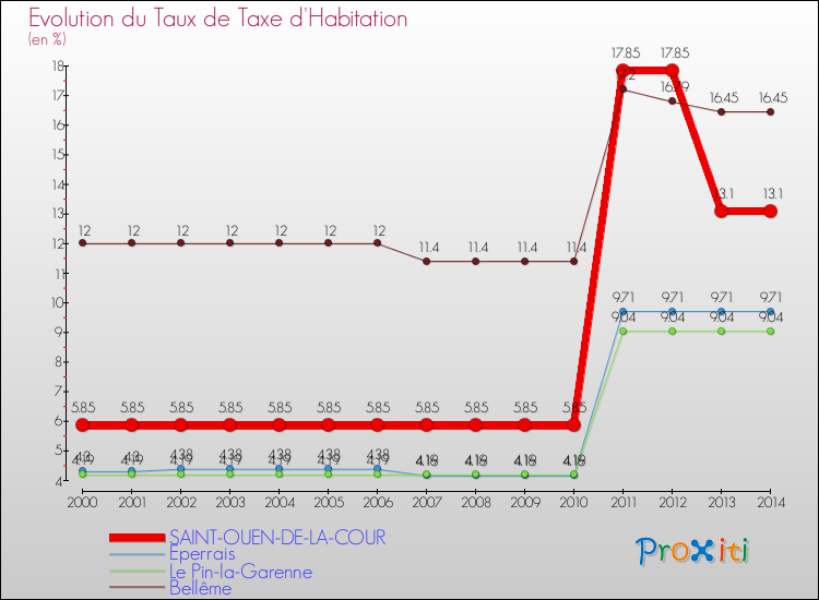 Evolution du taux de la taxe d'habitation pour SAINT-OUEN-DE-LA-COUR et les communes proches de 2000 à 2014 Comparaison des taux de la taxe d'habitation pour SAINT-OUEN-DE-LA-COUR et les communes voisines de 2000 à 2014
