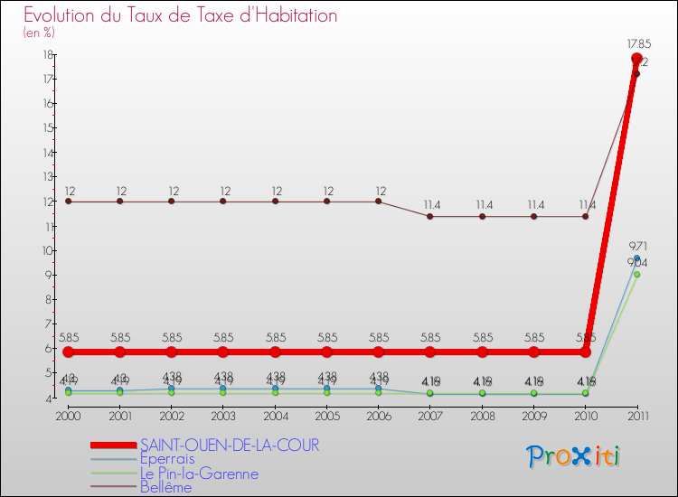 Evolution du taux de la taxe d'habitation pour SAINT-OUEN-DE-LA-COUR et les communes proches Comparaison des taux de la taxe d'habitation pour SAINT-OUEN-DE-LA-COUR et les communes voisines