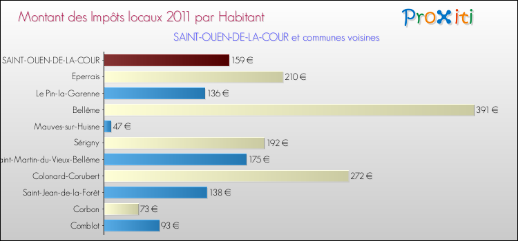Montant des impôts locaux par Habitant pour SAINT-OUEN-DE-LA-COUR et les communes proches Comparaison des impôts locaux par habitant pour SAINT-OUEN-DE-LA-COUR et les communes voisines