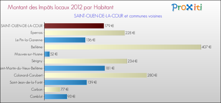 Montant des impôts locaux par Habitant pour SAINT-OUEN-DE-LA-COUR et les communes proches Comparaison des impôts locaux par habitant pour SAINT-OUEN-DE-LA-COUR et les communes voisines
