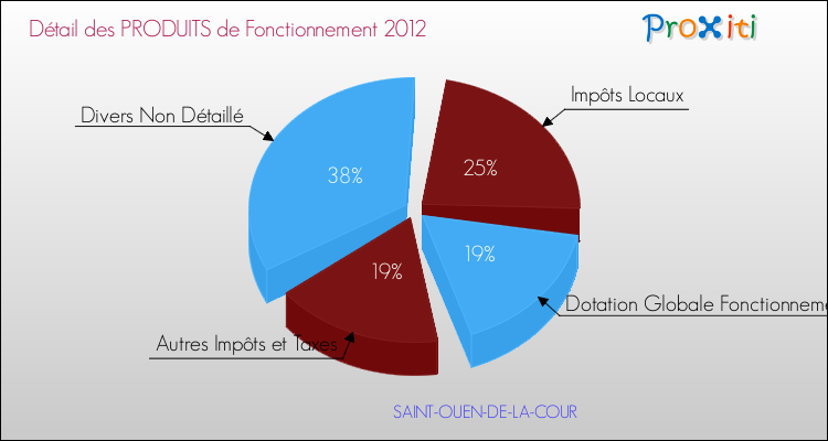 Décomposition du Budget de Fonctionnement 2012 de la commune de SAINT-OUEN-DE-LA-COUR Budget de Fonctionnement 2012 pour la commune de SAINT-OUEN-DE-LA-COUR