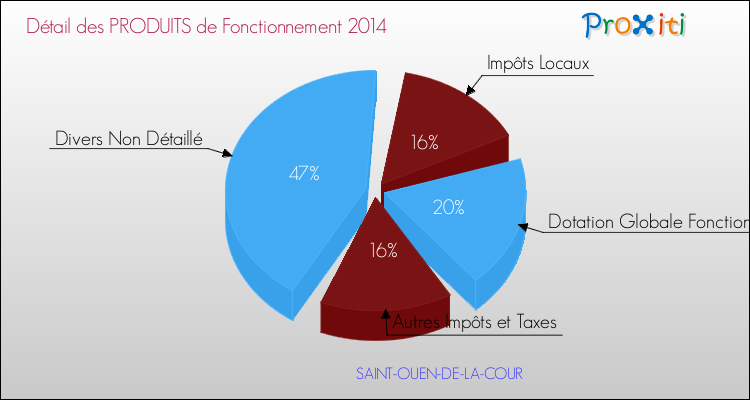 Décomposition du Budget de Fonctionnement 2014 de la commune de SAINT-OUEN-DE-LA-COUR Budget de Fonctionnement 2014 pour la commune de SAINT-OUEN-DE-LA-COUR
