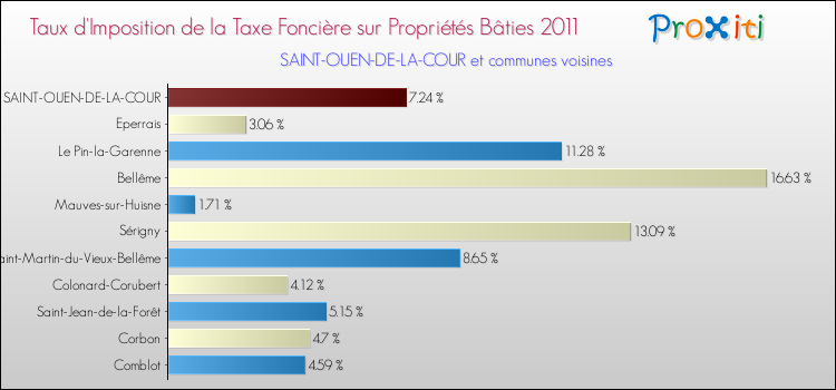 Taux d'imposition de la taxe foncière sur le bati 2011 pour SAINT-OUEN-DE-LA-COUR et les communes proches Comparaison des taux d'imposition de la taxe foncière sur le bati 2011 pour SAINT-OUEN-DE-LA-COUR et les communes voisines