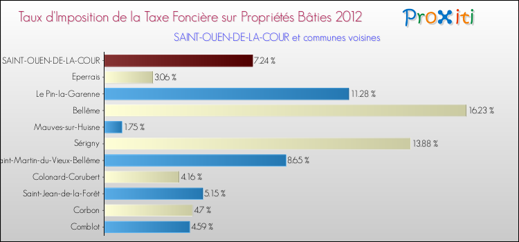 Taux d'imposition de la taxe foncière sur le bati 2012 pour SAINT-OUEN-DE-LA-COUR et les communes proches Comparaison des taux d'imposition de la taxe foncière sur le bati 2012 pour SAINT-OUEN-DE-LA-COUR et les communes voisines