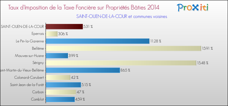 Taux d'imposition de la taxe foncière sur le bati 2014 pour SAINT-OUEN-DE-LA-COUR et les communes proches Comparaison des taux d'imposition de la taxe foncière sur le bati 2014 pour SAINT-OUEN-DE-LA-COUR et les communes voisines