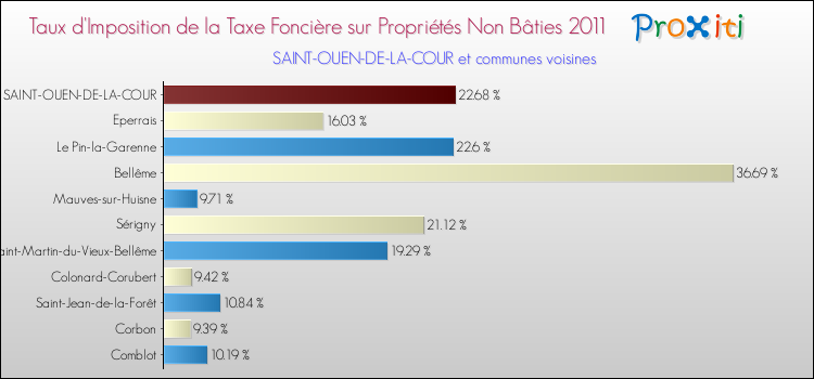 Taux d'imposition de la taxe foncière sur les immeubles et terrains non batis 2011 pour SAINT-OUEN-DE-LA-COUR et les communes proches Comparaison des taux d'imposition de la taxe foncière sur les immeubles et terrains non batis 2011 pour SAINT-OUEN-DE-LA-COUR et les communes voisines