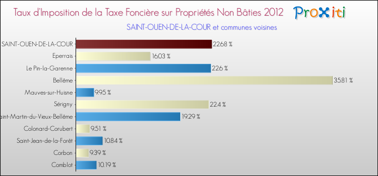 Taux d'imposition de la taxe foncière sur les immeubles et terrains non batis 2012 pour SAINT-OUEN-DE-LA-COUR et les communes proches Comparaison des taux d'imposition de la taxe foncière sur les immeubles et terrains non batis 2012 pour SAINT-OUEN-DE-LA-COUR et les communes voisines