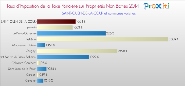 Taux d'imposition de la taxe foncière sur les immeubles et terrains non batis 2014 pour SAINT-OUEN-DE-LA-COUR et les communes proches Comparaison des taux d'imposition de la taxe foncière sur les immeubles et terrains non batis 2014 pour SAINT-OUEN-DE-LA-COUR et les communes voisines