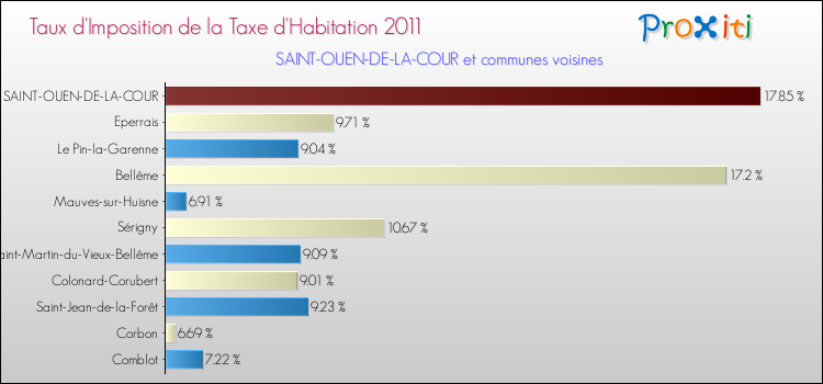 Taux d'imposition de la taxe d'habitation 2011 pour SAINT-OUEN-DE-LA-COUR et les communes proches Comparaison des taux d'imposition de la taxe d'habitation 2011 pour SAINT-OUEN-DE-LA-COUR et les communes voisines