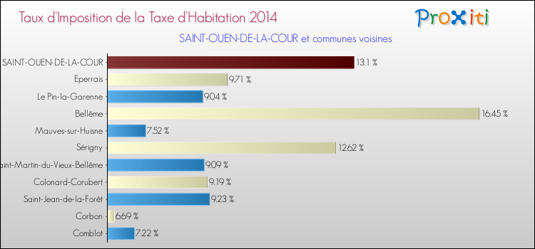 Taux d'imposition de la taxe d'habitation 2014 pour SAINT-OUEN-DE-LA-COUR et les communes proches Comparaison des taux d'imposition de la taxe d'habitation 2014 pour SAINT-OUEN-DE-LA-COUR et les communes voisines