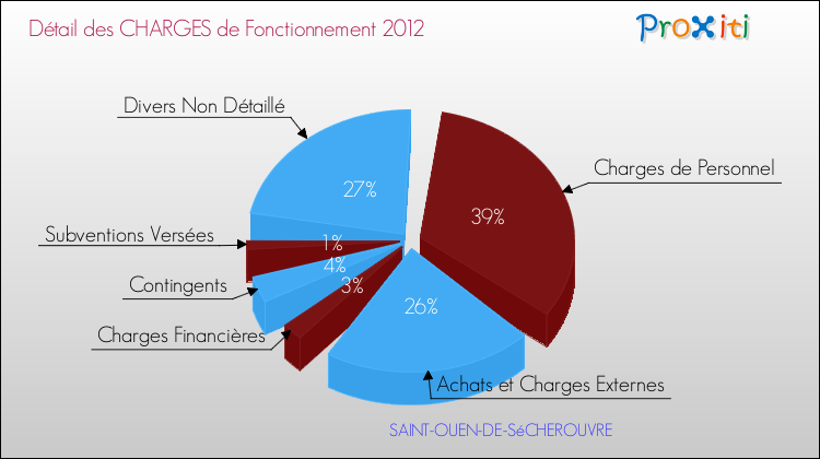 Décomposition des Charges de Fonctionnement 2012 de la commune de SAINT-OUEN-DE-SéCHEROUVRE Charges de Fonctionnement 2012 pour la commune de SAINT-OUEN-DE-SéCHEROUVRE