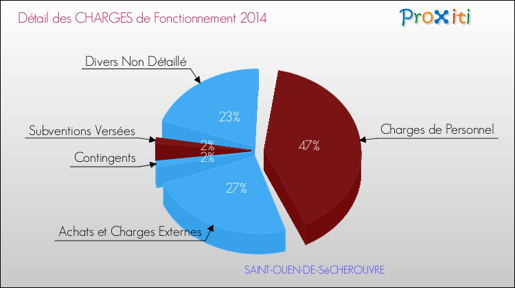 Décomposition des Charges de Fonctionnement 2014 de la commune de SAINT-OUEN-DE-SéCHEROUVRE Charges de Fonctionnement 2014 pour la commune de SAINT-OUEN-DE-SéCHEROUVRE