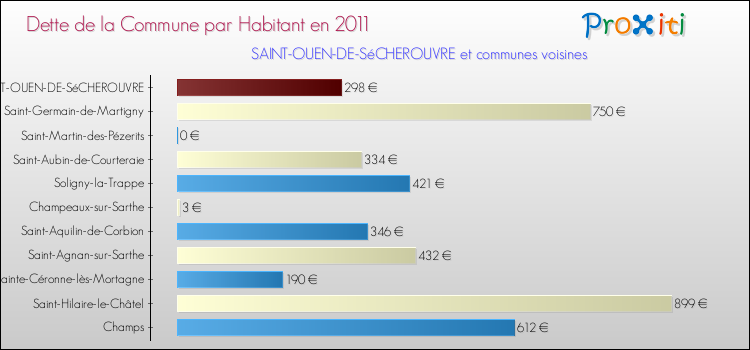 Dette par habitant de la commune en 2011 pour SAINT-OUEN-DE-SéCHEROUVRE et les communes proches Comparaison de la dette par habitant de la commune en 2011 pour SAINT-OUEN-DE-SéCHEROUVRE et les communes voisines