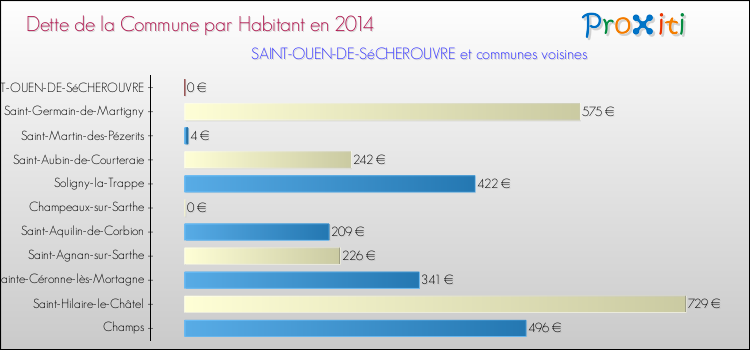 Dette par habitant de la commune en 2014 pour SAINT-OUEN-DE-SéCHEROUVRE et les communes proches Comparaison de la dette par habitant de la commune en 2014 pour SAINT-OUEN-DE-SéCHEROUVRE et les communes voisines