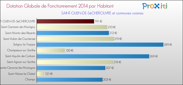 Montant des dotations globales de fonctionnement DGF par Habitant pour SAINT-OUEN-DE-SéCHEROUVRE et les communes proches en 2014. Comparaison des des dotations globales de fonctionnement DGF par habitant pour SAINT-OUEN-DE-SéCHEROUVRE et les communes voisines en 2014.