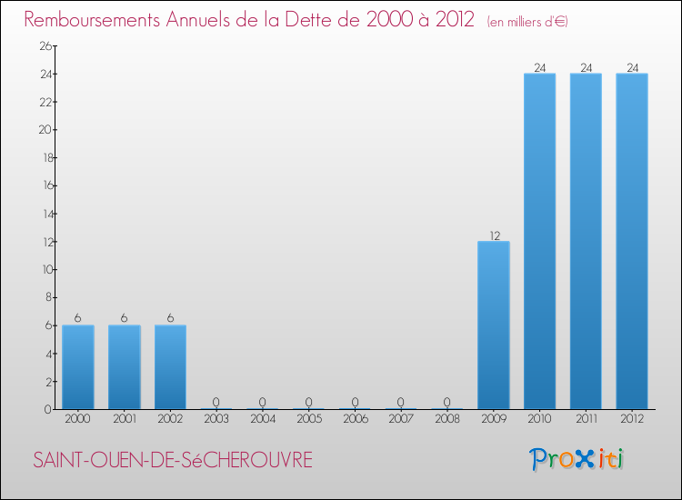 Evolution de l'annuité de la dette pour la commune de SAINT-OUEN-DE-SéCHEROUVRE de 2000 à 2012 Annuités de la dette pour SAINT-OUEN-DE-SéCHEROUVRE de 2000 à 2012