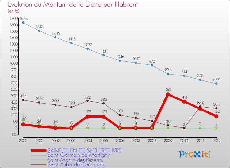 Evolution de la dette par habitant pour la commune de SAINT-OUEN-DE-SéCHEROUVRE et les communes proches de 2000 à 2012 Comparaison de la dette par habitant pour SAINT-OUEN-DE-SéCHEROUVRE et les communes voisines de 2000 à 2012
