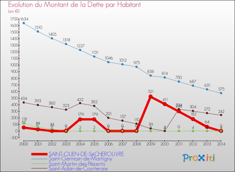 Evolution de la dette par habitant pour la commune de SAINT-OUEN-DE-SéCHEROUVRE et les communes proches de 2000 à 2014 Comparaison de la dette par habitant pour SAINT-OUEN-DE-SéCHEROUVRE et les communes voisines de 2000 à 2014