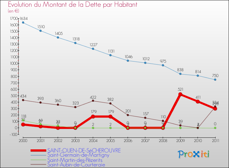 Evolution de la dette par habitant pour la commune de SAINT-OUEN-DE-SéCHEROUVRE et les communes proches Comparaison de la dette par habitant pour SAINT-OUEN-DE-SéCHEROUVRE et les communes voisines