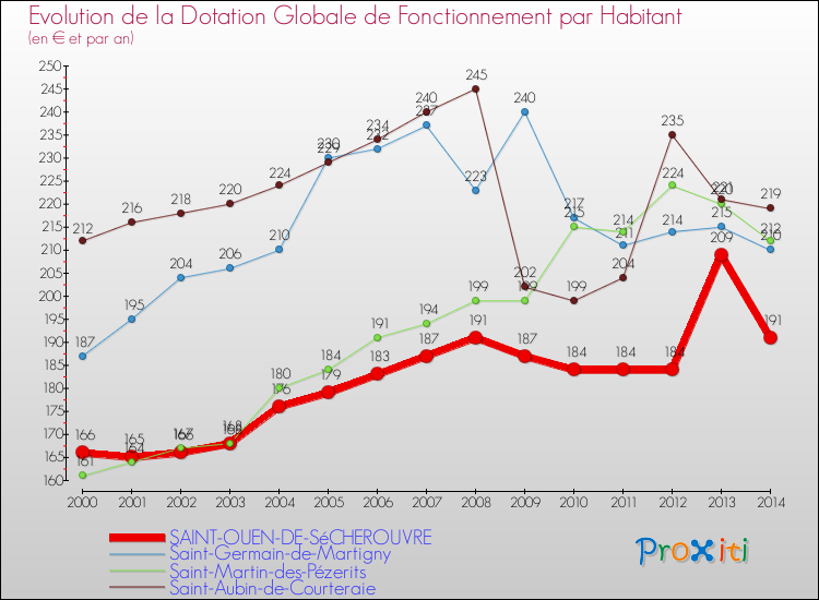 Evolution et montant de la dotation globale de fonctionnement par Habitant pour SAINT-OUEN-DE-SéCHEROUVRE et les communes proches de 2000 à 2014. Comparaison des dotations globales de fonctionnement par habitant pour SAINT-OUEN-DE-SéCHEROUVRE et les communes voisines de 2000 à 2014.