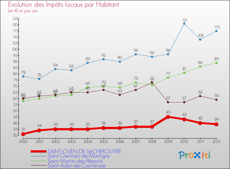 Evolution et montant des impôts locaux par Habitant pour SAINT-OUEN-DE-SéCHEROUVRE et les communes proches Comparaison des impôts locaux par habitant pour SAINT-OUEN-DE-SéCHEROUVRE et les communes voisines